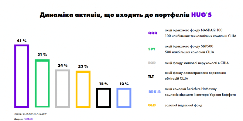 Афера по-украински: обзор инвестиционной платформы Hug’s и отзывы обманутых вкладчиков