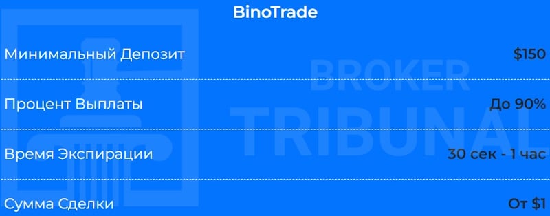 BinoTrade — псевдоброкер, обещающий торговлю бинарными опционами